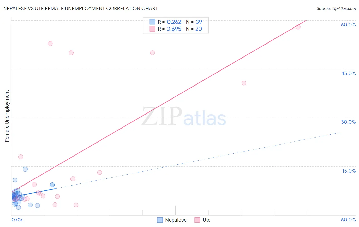 Nepalese vs Ute Female Unemployment