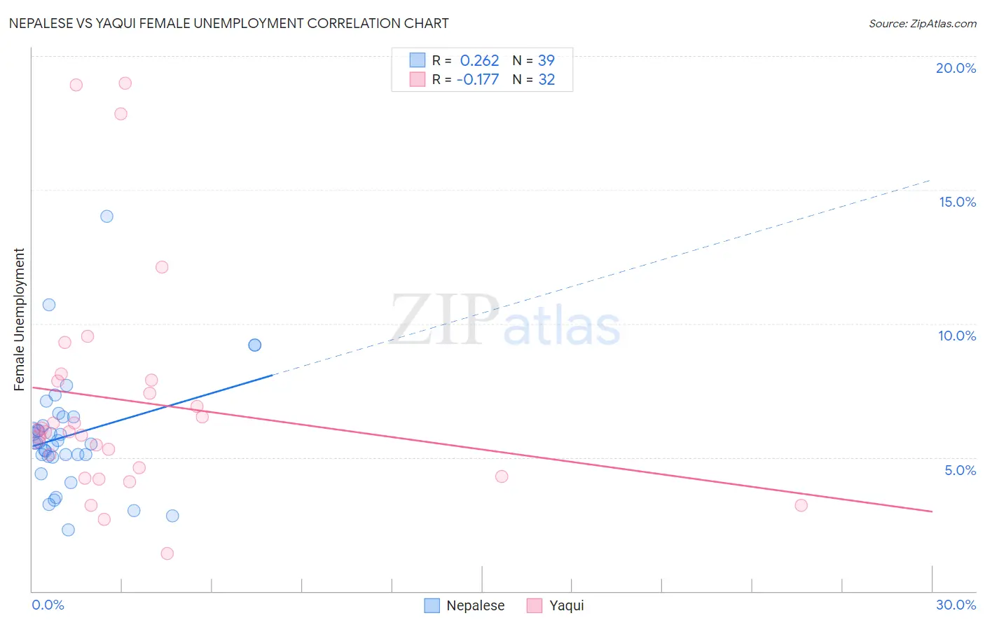 Nepalese vs Yaqui Female Unemployment