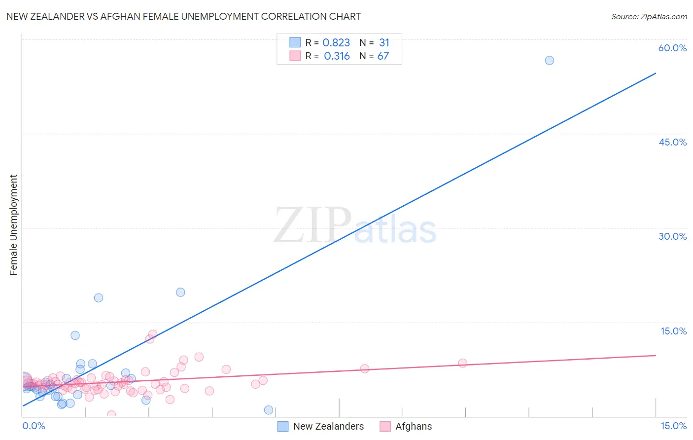 New Zealander vs Afghan Female Unemployment