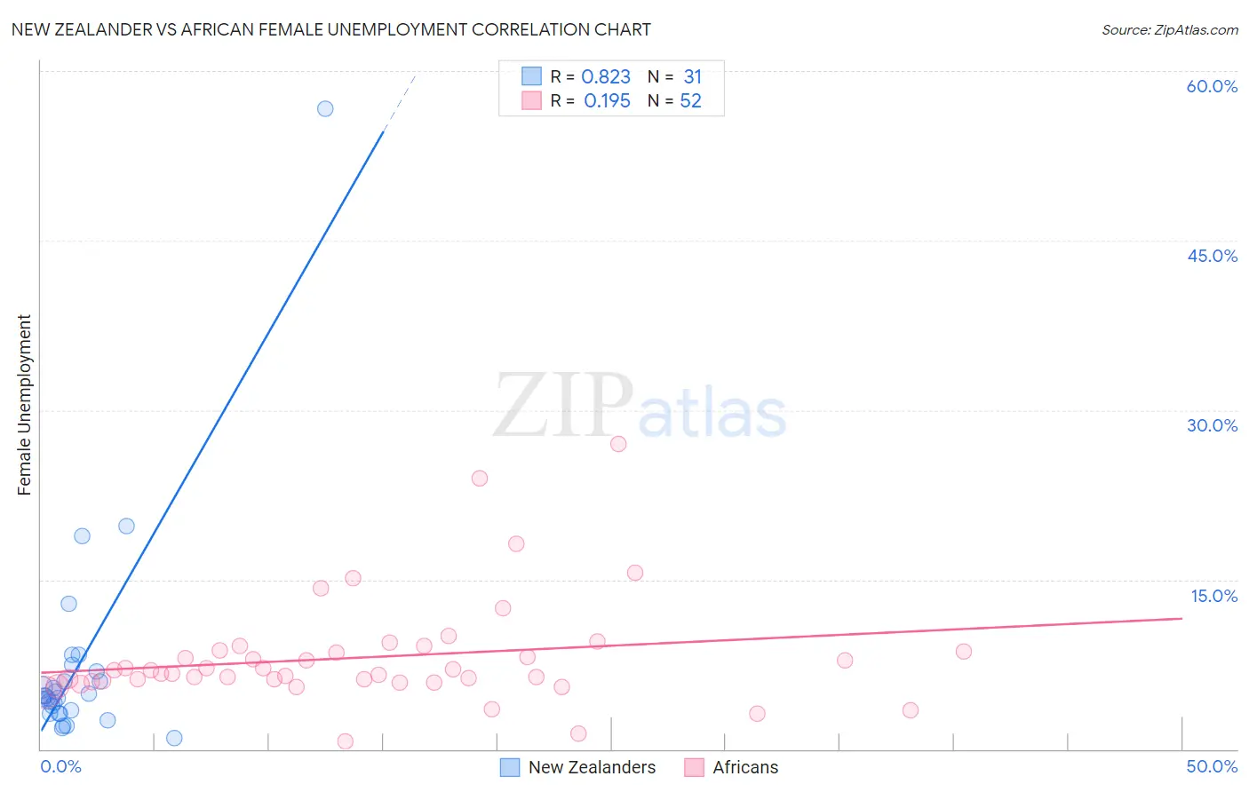 New Zealander vs African Female Unemployment