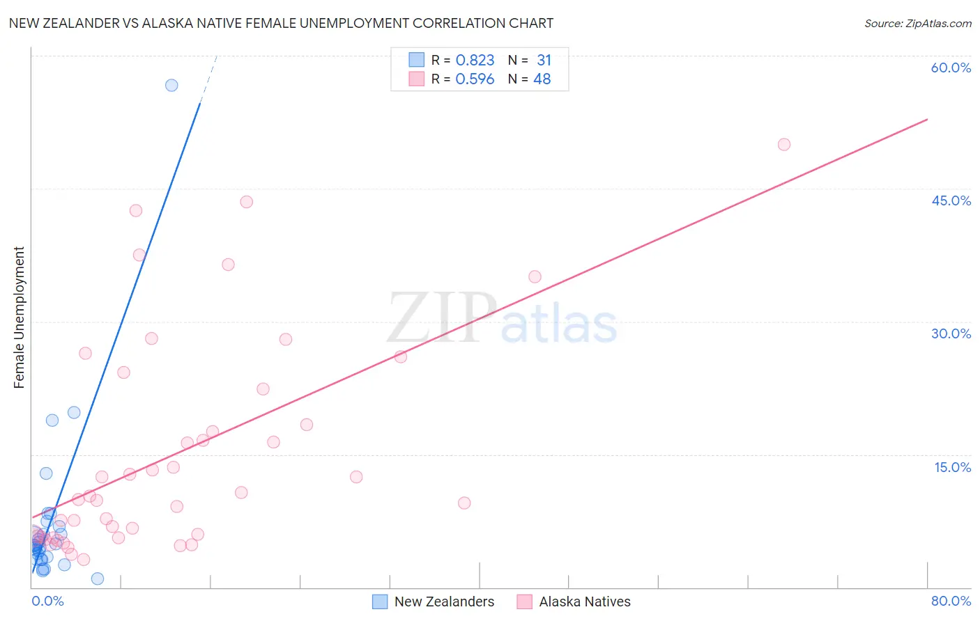 New Zealander vs Alaska Native Female Unemployment