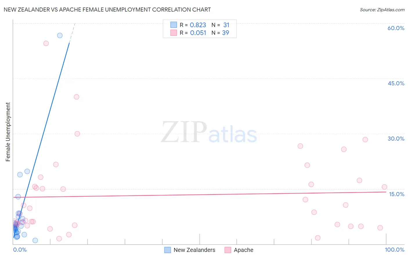 New Zealander vs Apache Female Unemployment