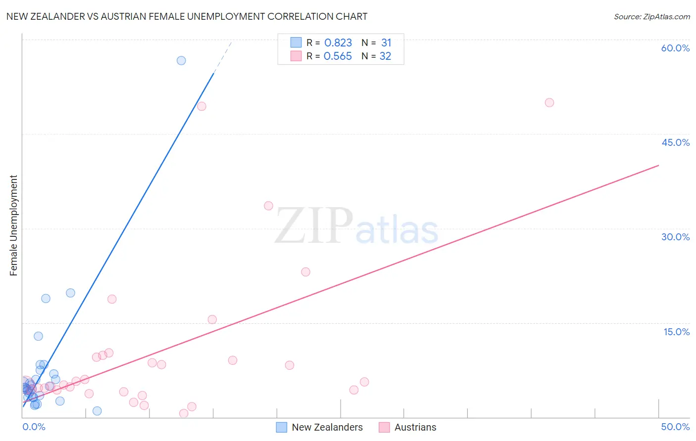 New Zealander vs Austrian Female Unemployment