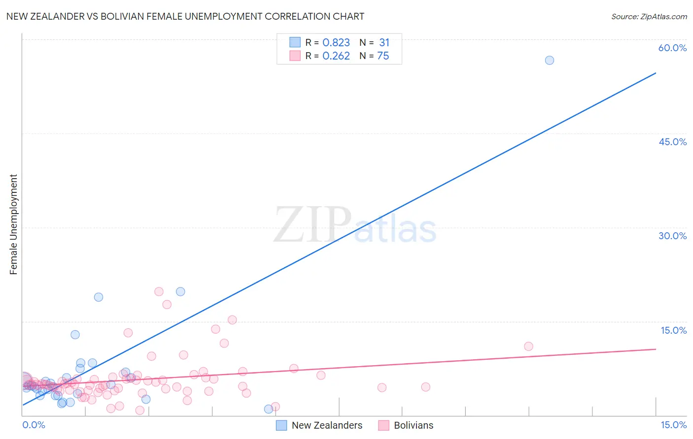 New Zealander vs Bolivian Female Unemployment
