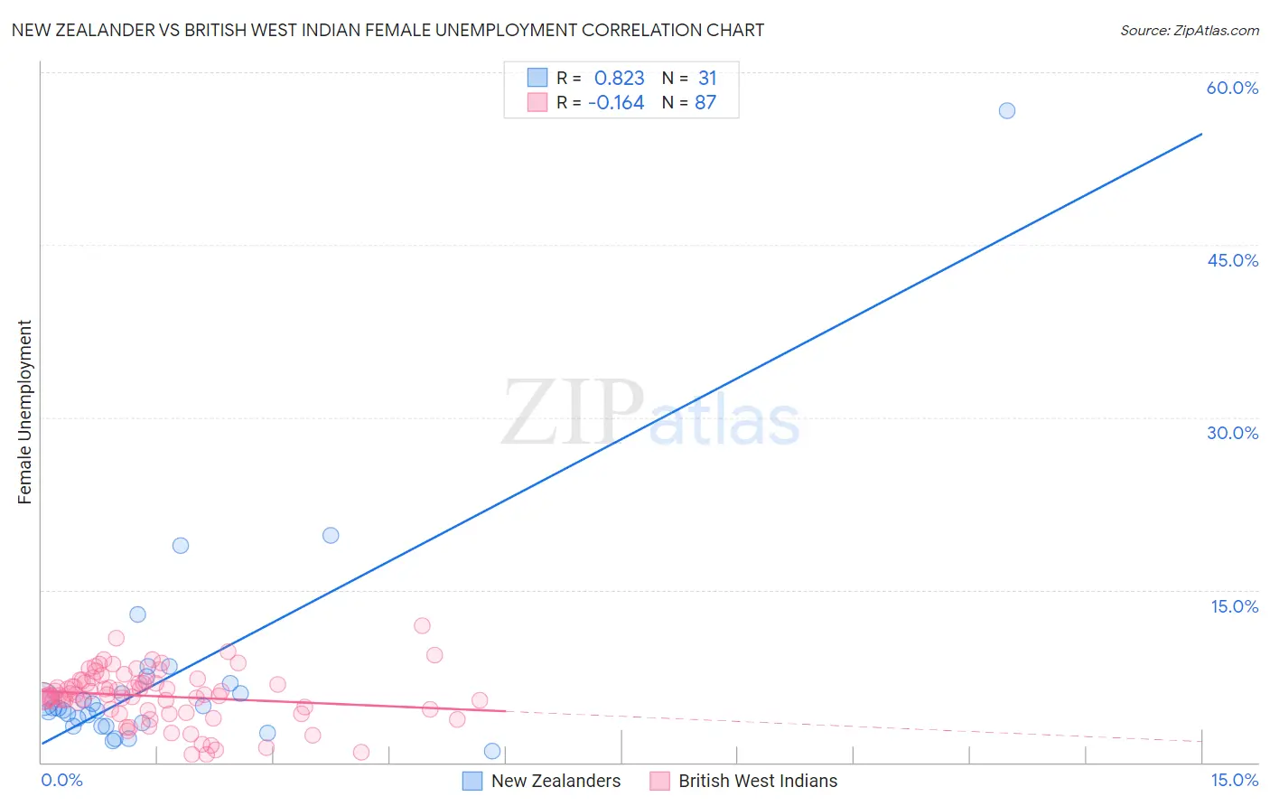 New Zealander vs British West Indian Female Unemployment