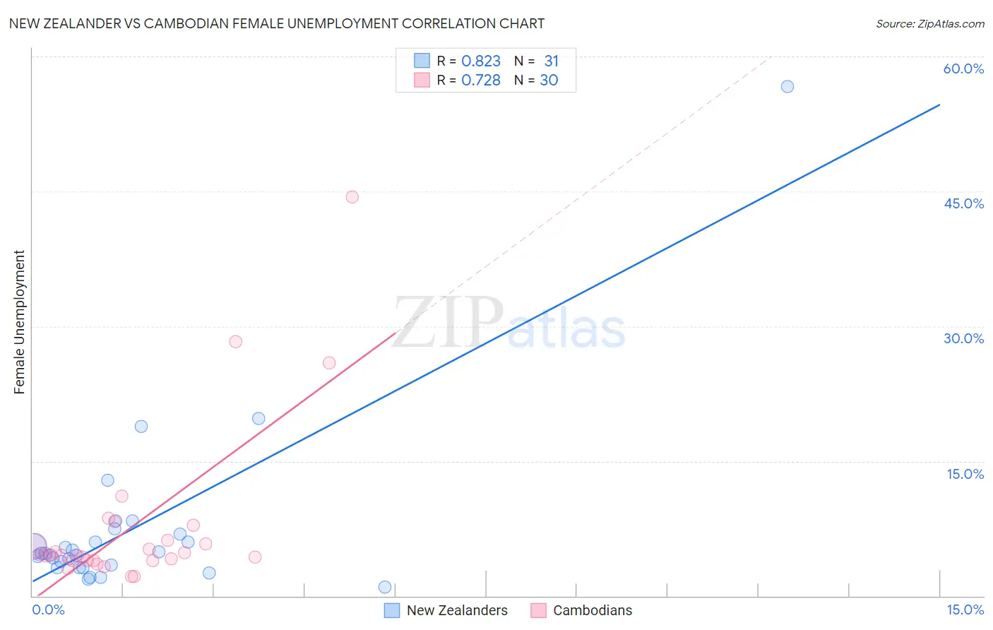 New Zealander vs Cambodian Female Unemployment