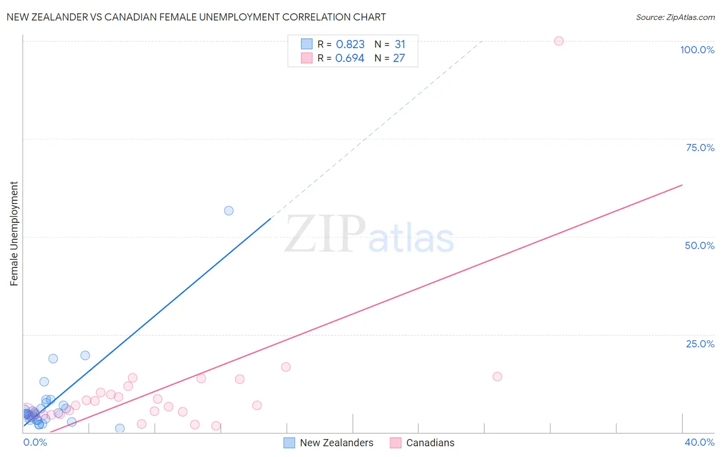 New Zealander vs Canadian Female Unemployment