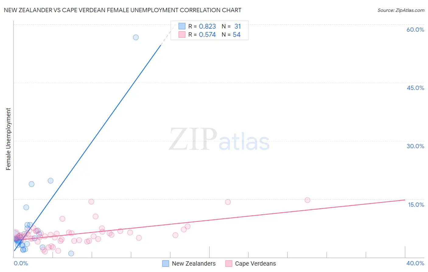 New Zealander vs Cape Verdean Female Unemployment