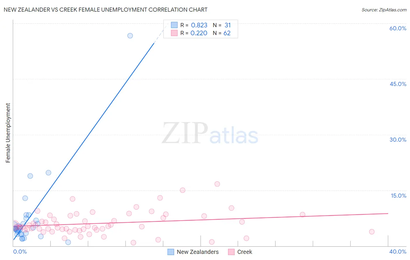 New Zealander vs Creek Female Unemployment