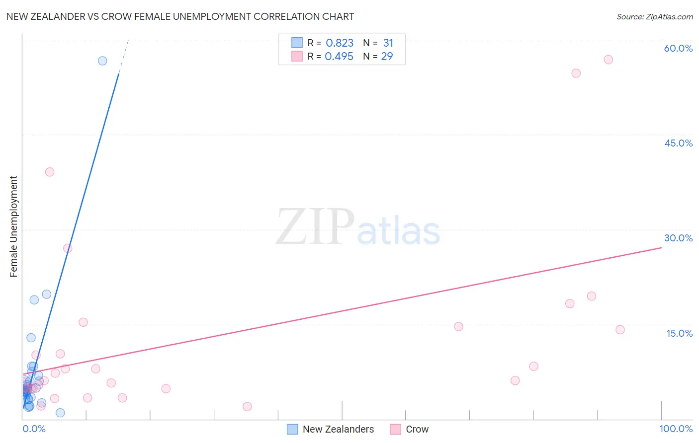 New Zealander vs Crow Female Unemployment