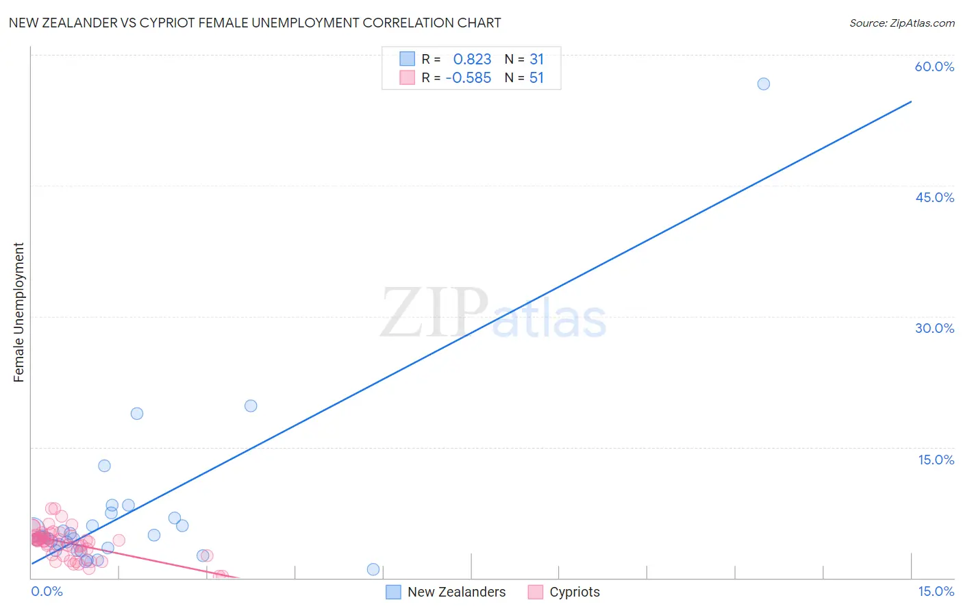 New Zealander vs Cypriot Female Unemployment