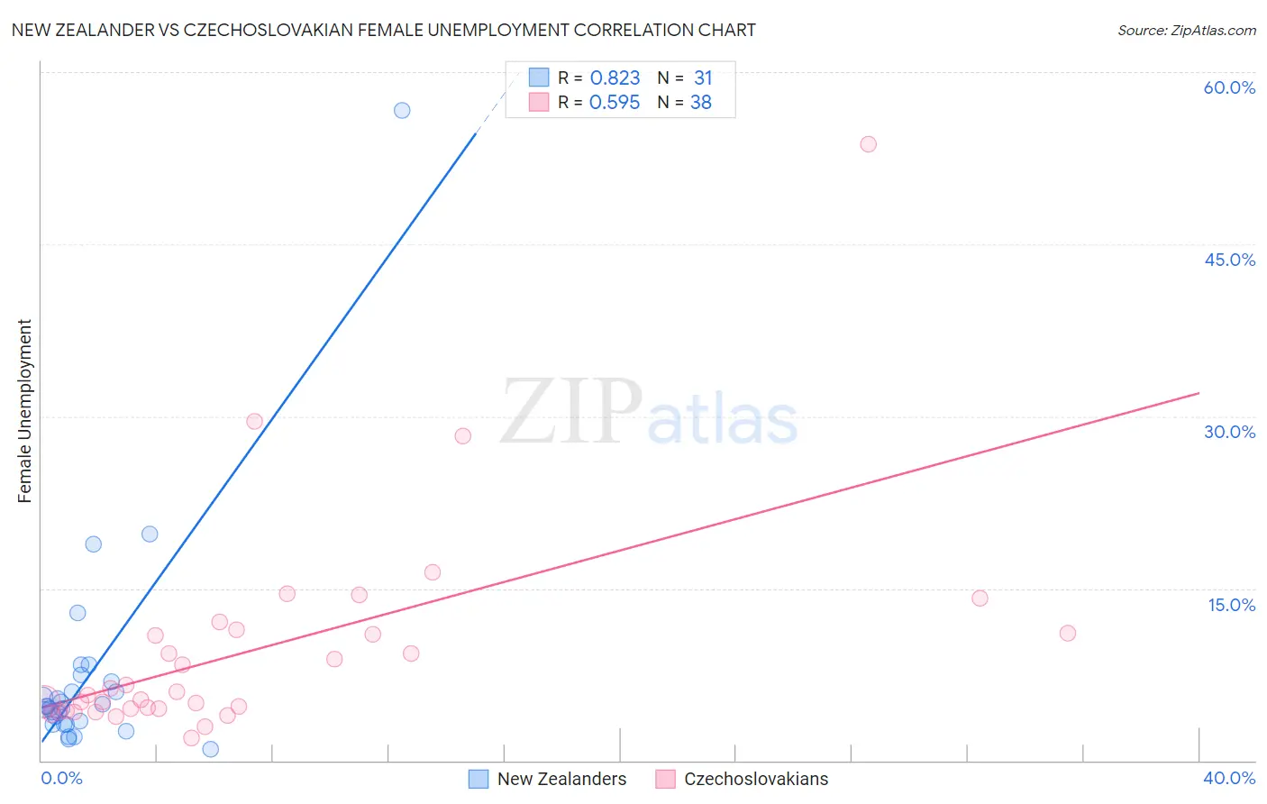 New Zealander vs Czechoslovakian Female Unemployment