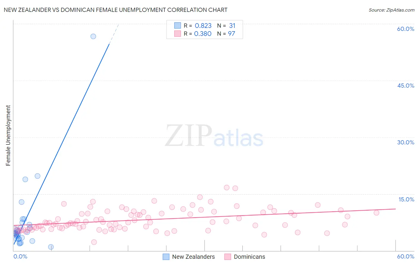 New Zealander vs Dominican Female Unemployment