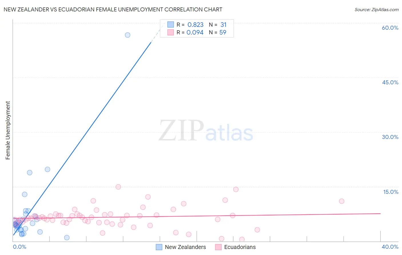 New Zealander vs Ecuadorian Female Unemployment
