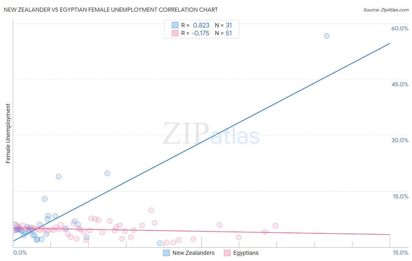 New Zealander vs Egyptian Female Unemployment