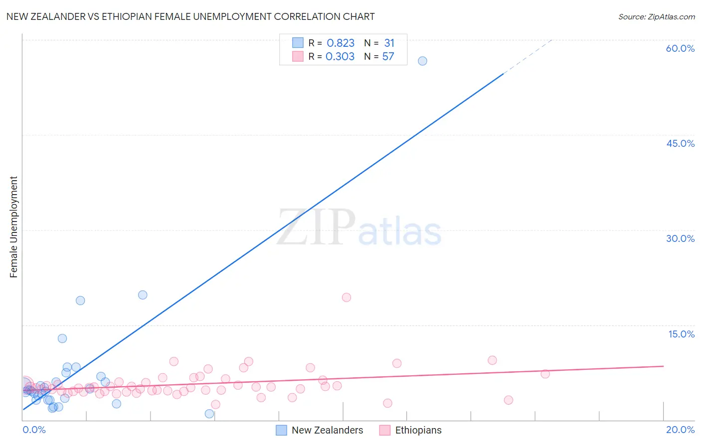 New Zealander vs Ethiopian Female Unemployment