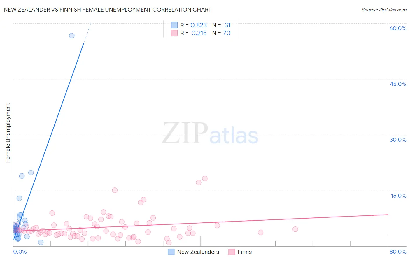 New Zealander vs Finnish Female Unemployment