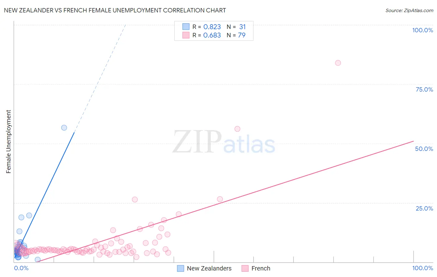 New Zealander vs French Female Unemployment
