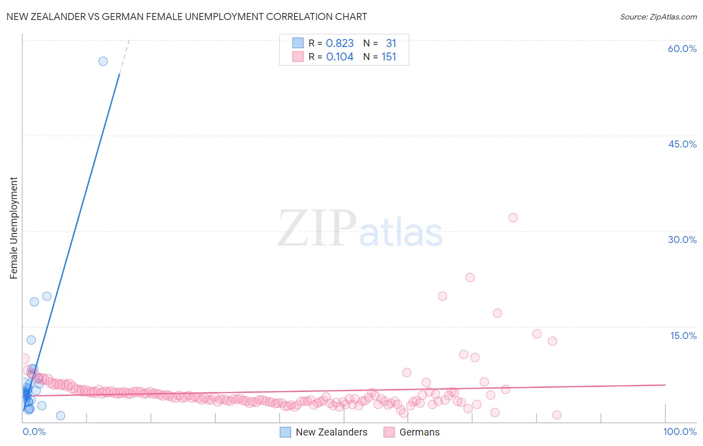 New Zealander vs German Female Unemployment