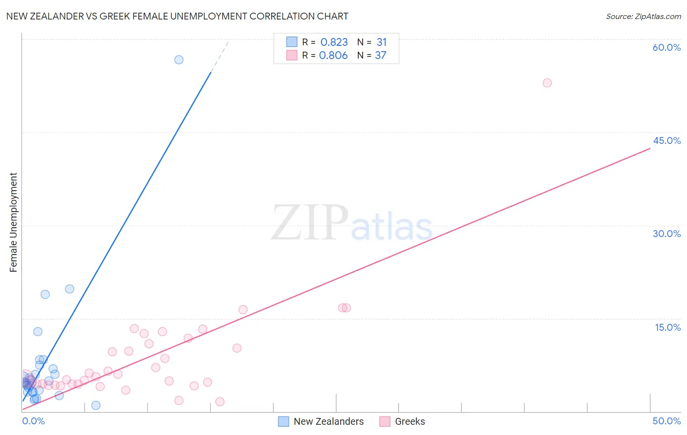 New Zealander vs Greek Female Unemployment