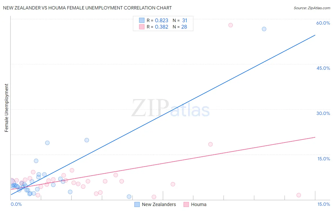 New Zealander vs Houma Female Unemployment