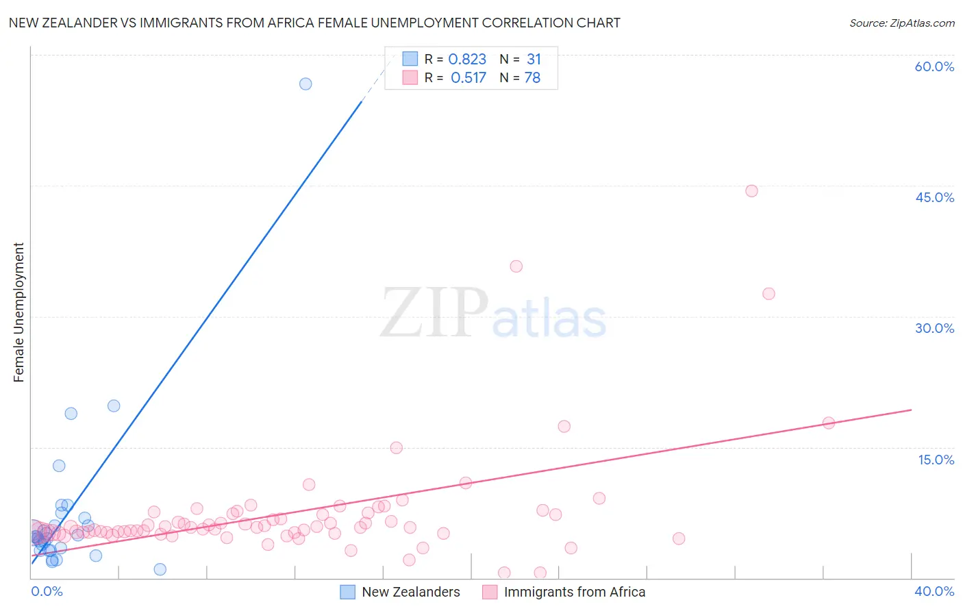 New Zealander vs Immigrants from Africa Female Unemployment
