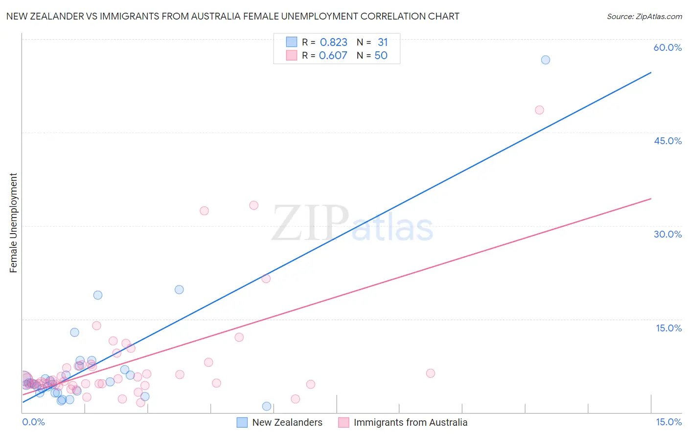 New Zealander vs Immigrants from Australia Female Unemployment