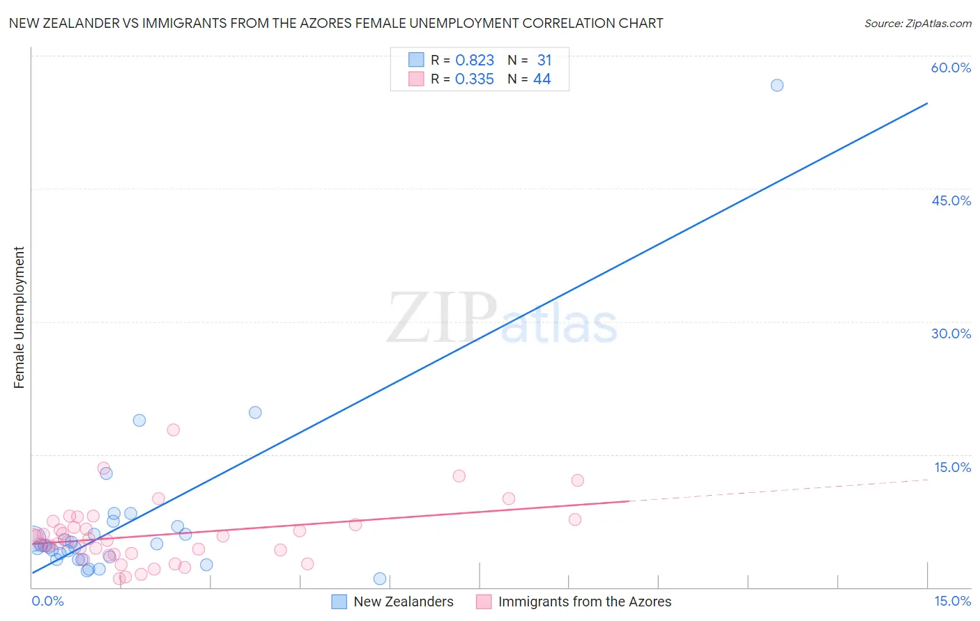 New Zealander vs Immigrants from the Azores Female Unemployment