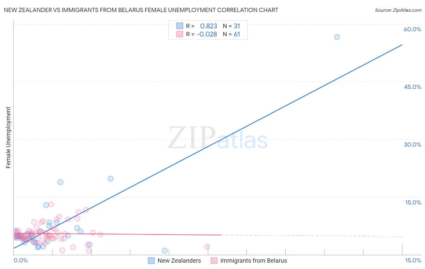 New Zealander vs Immigrants from Belarus Female Unemployment