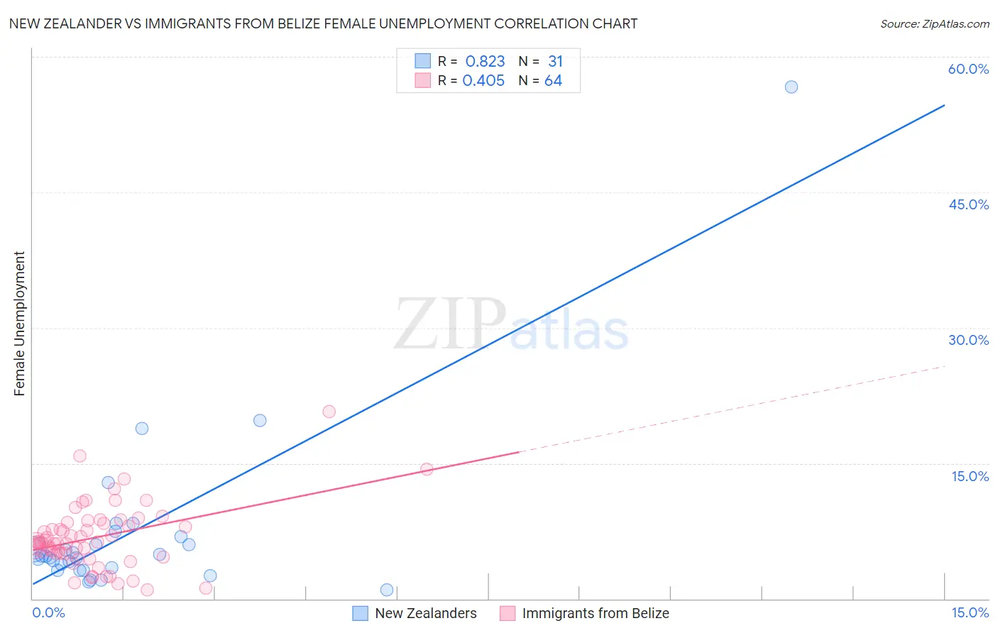New Zealander vs Immigrants from Belize Female Unemployment