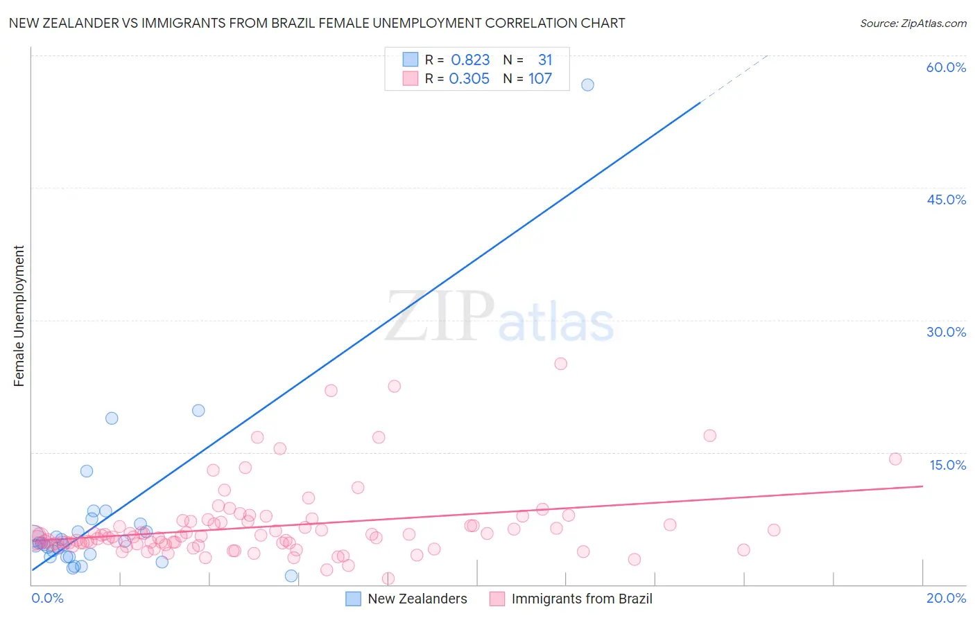 New Zealander vs Immigrants from Brazil Female Unemployment
