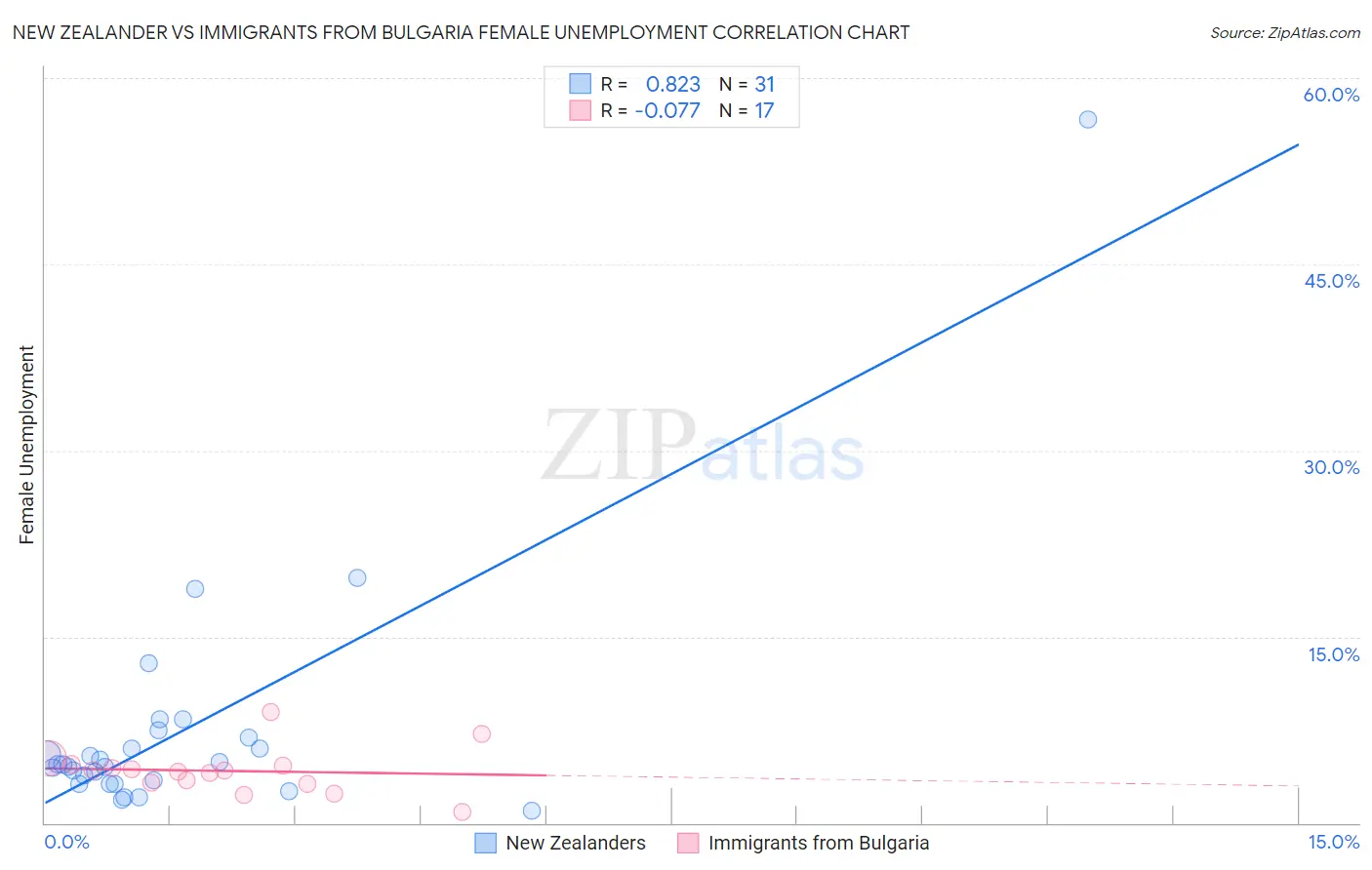 New Zealander vs Immigrants from Bulgaria Female Unemployment