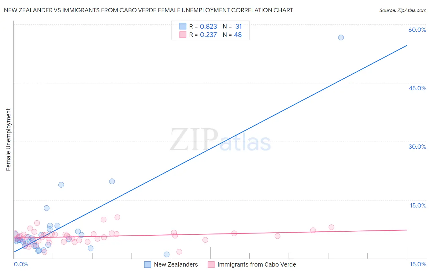New Zealander vs Immigrants from Cabo Verde Female Unemployment