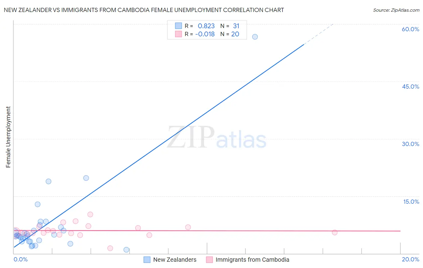 New Zealander vs Immigrants from Cambodia Female Unemployment