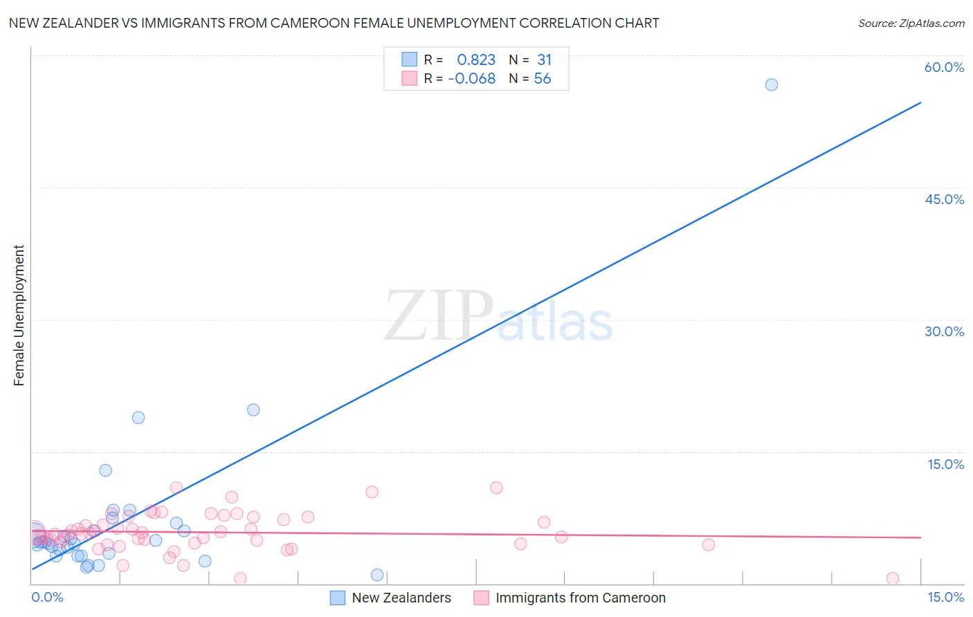 New Zealander vs Immigrants from Cameroon Female Unemployment