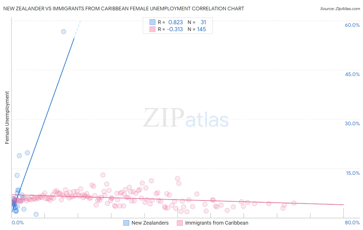 New Zealander vs Immigrants from Caribbean Female Unemployment