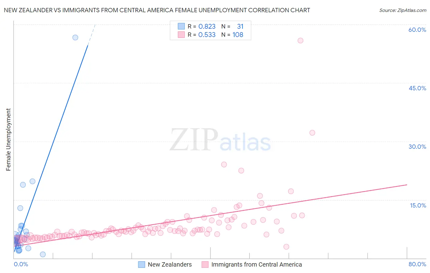 New Zealander vs Immigrants from Central America Female Unemployment