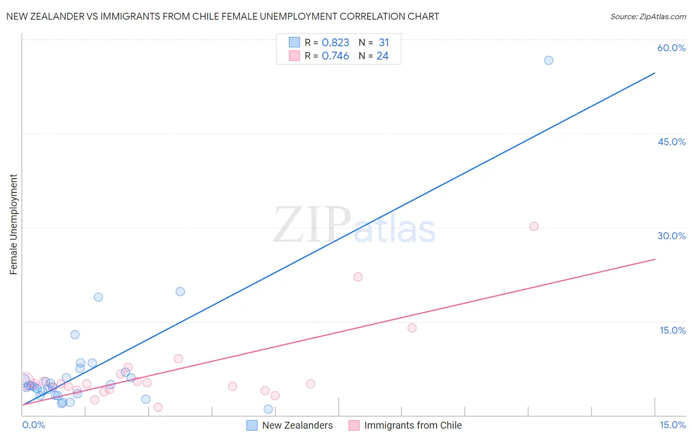 New Zealander vs Immigrants from Chile Female Unemployment