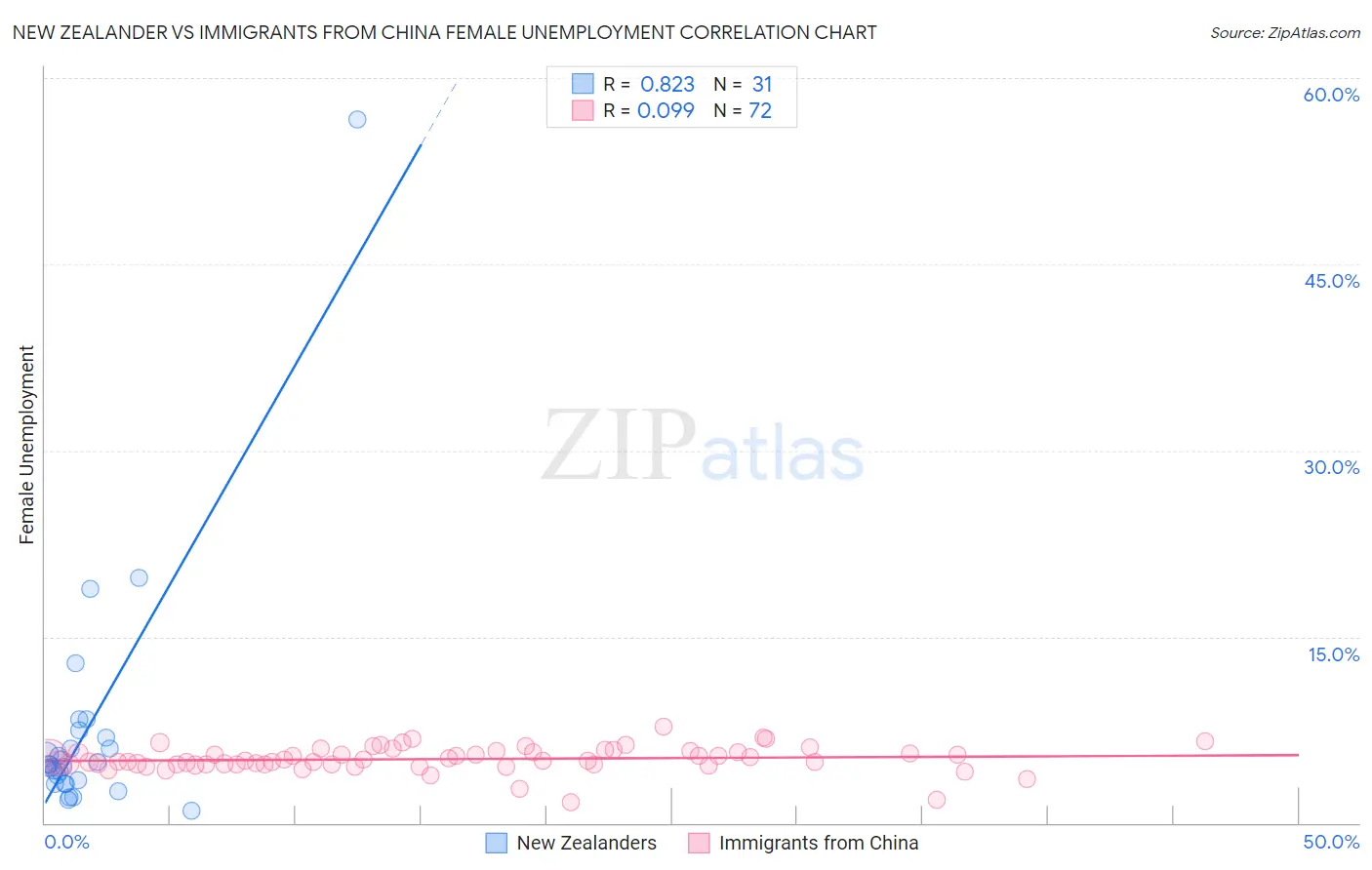 New Zealander vs Immigrants from China Female Unemployment