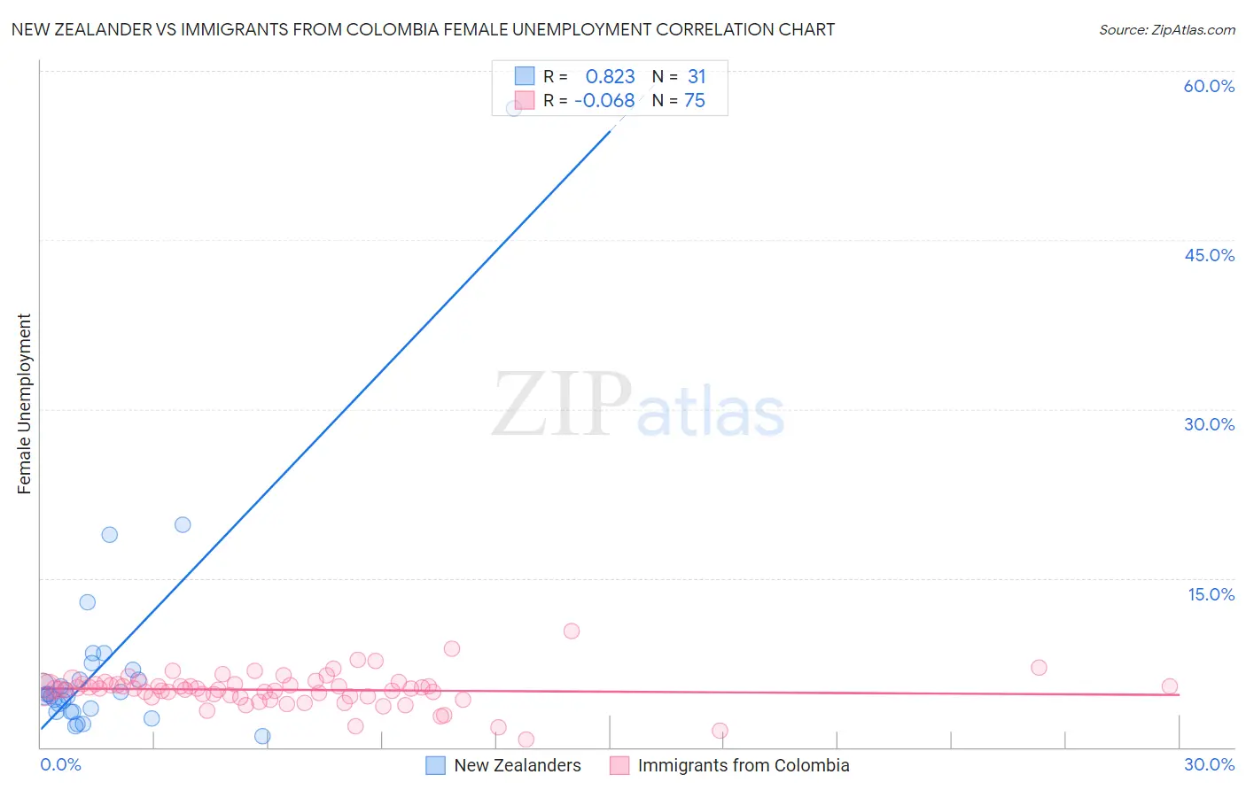 New Zealander vs Immigrants from Colombia Female Unemployment
