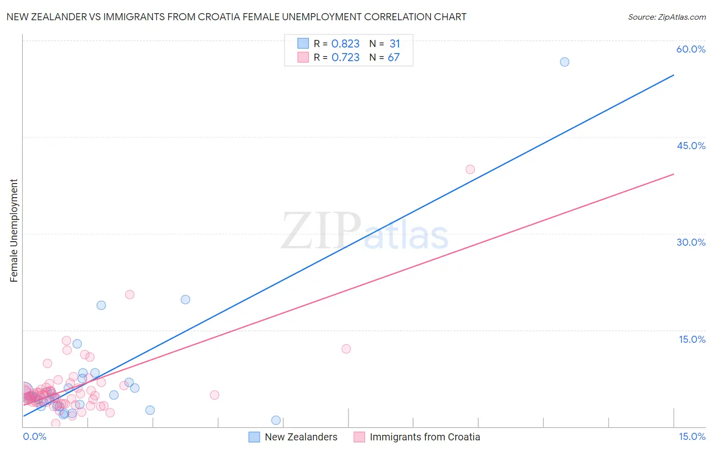 New Zealander vs Immigrants from Croatia Female Unemployment