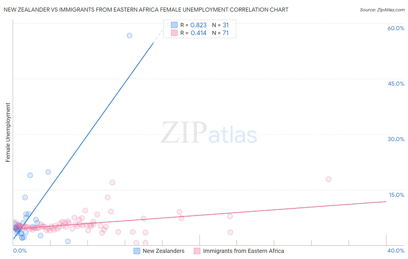 New Zealander vs Immigrants from Eastern Africa Female Unemployment