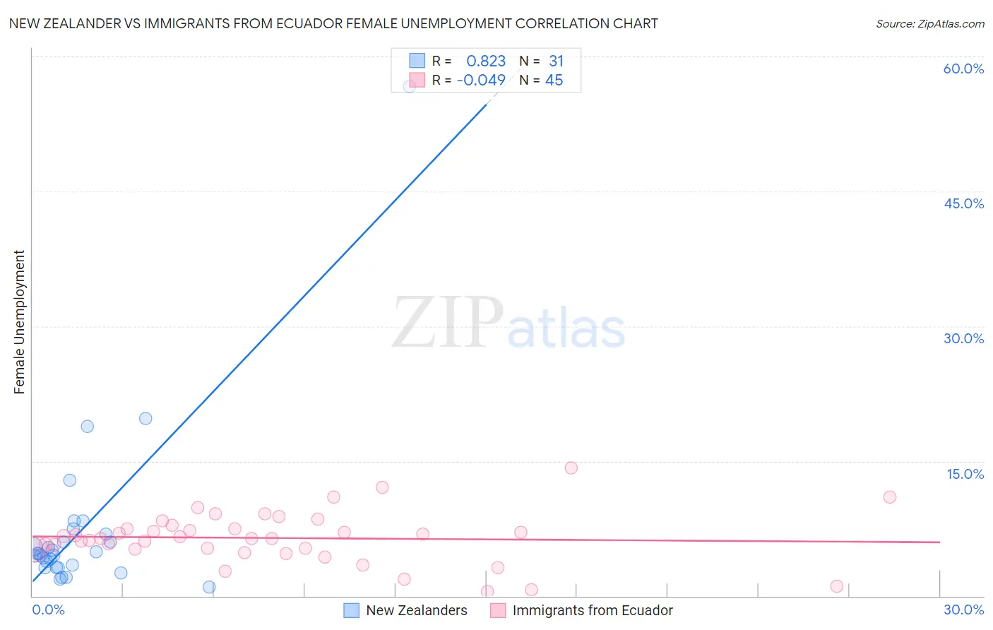 New Zealander vs Immigrants from Ecuador Female Unemployment