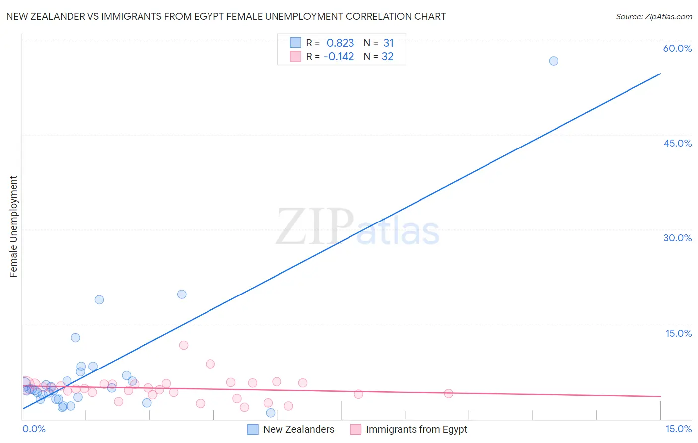 New Zealander vs Immigrants from Egypt Female Unemployment