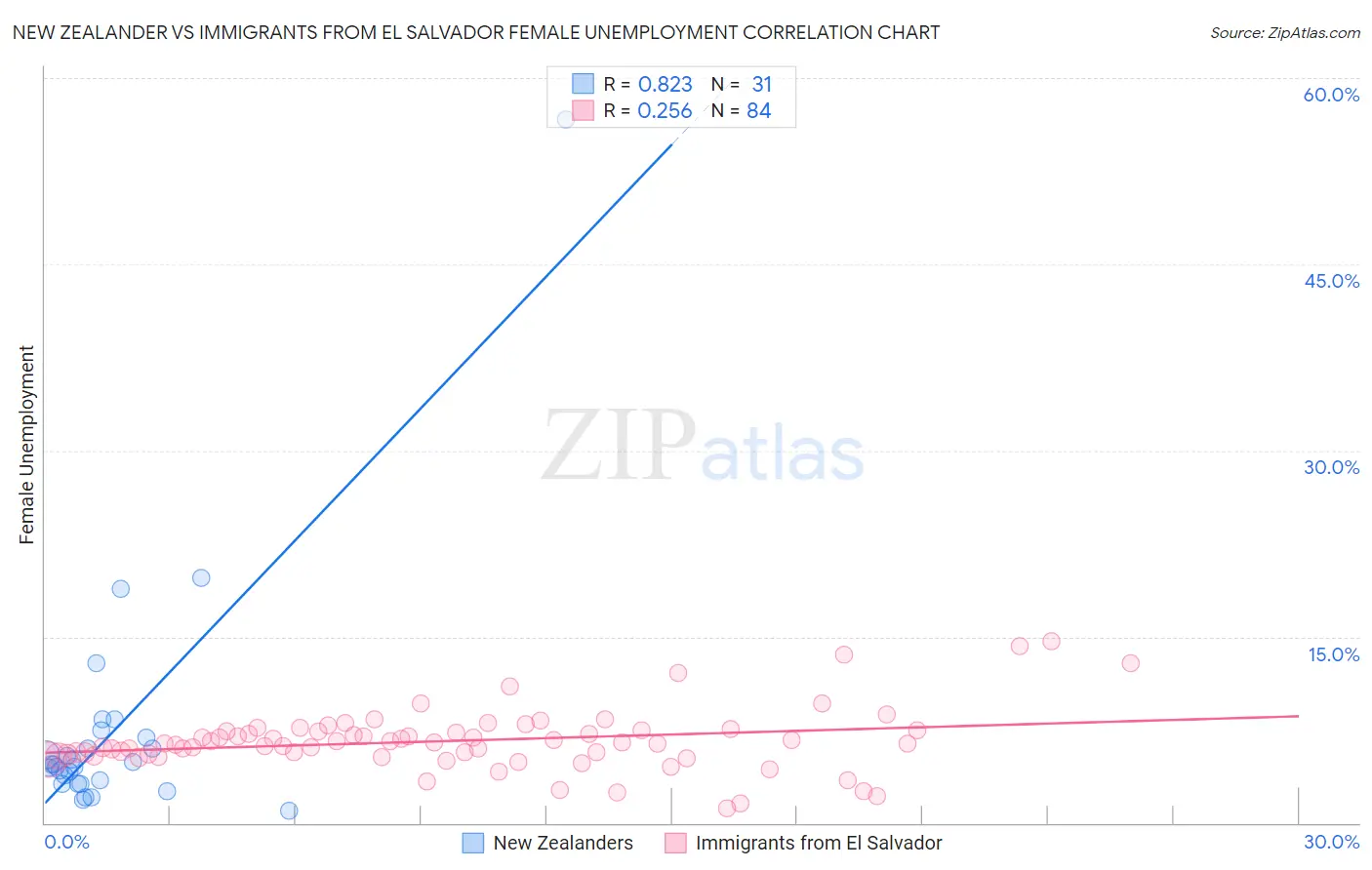 New Zealander vs Immigrants from El Salvador Female Unemployment