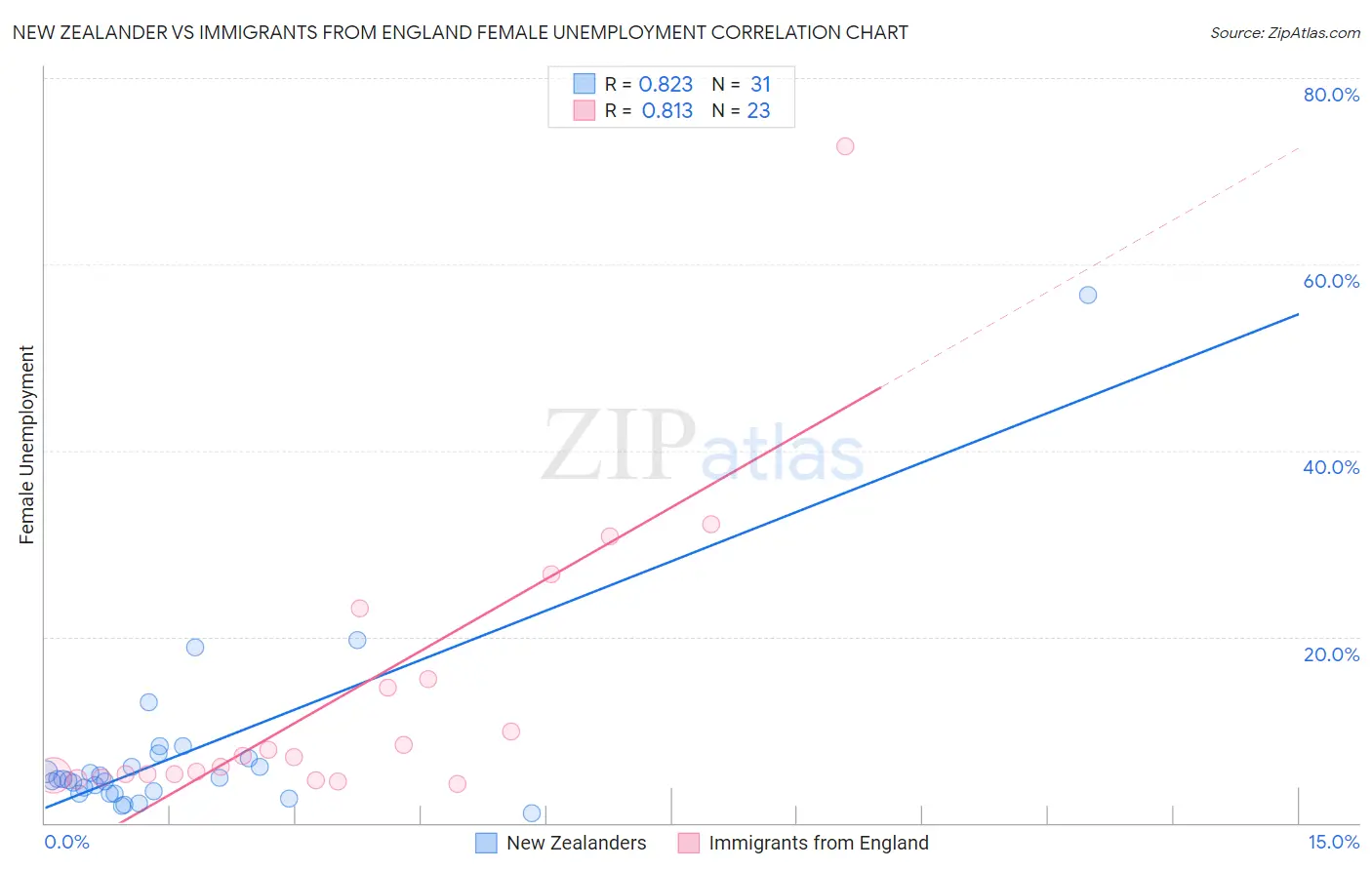 New Zealander vs Immigrants from England Female Unemployment