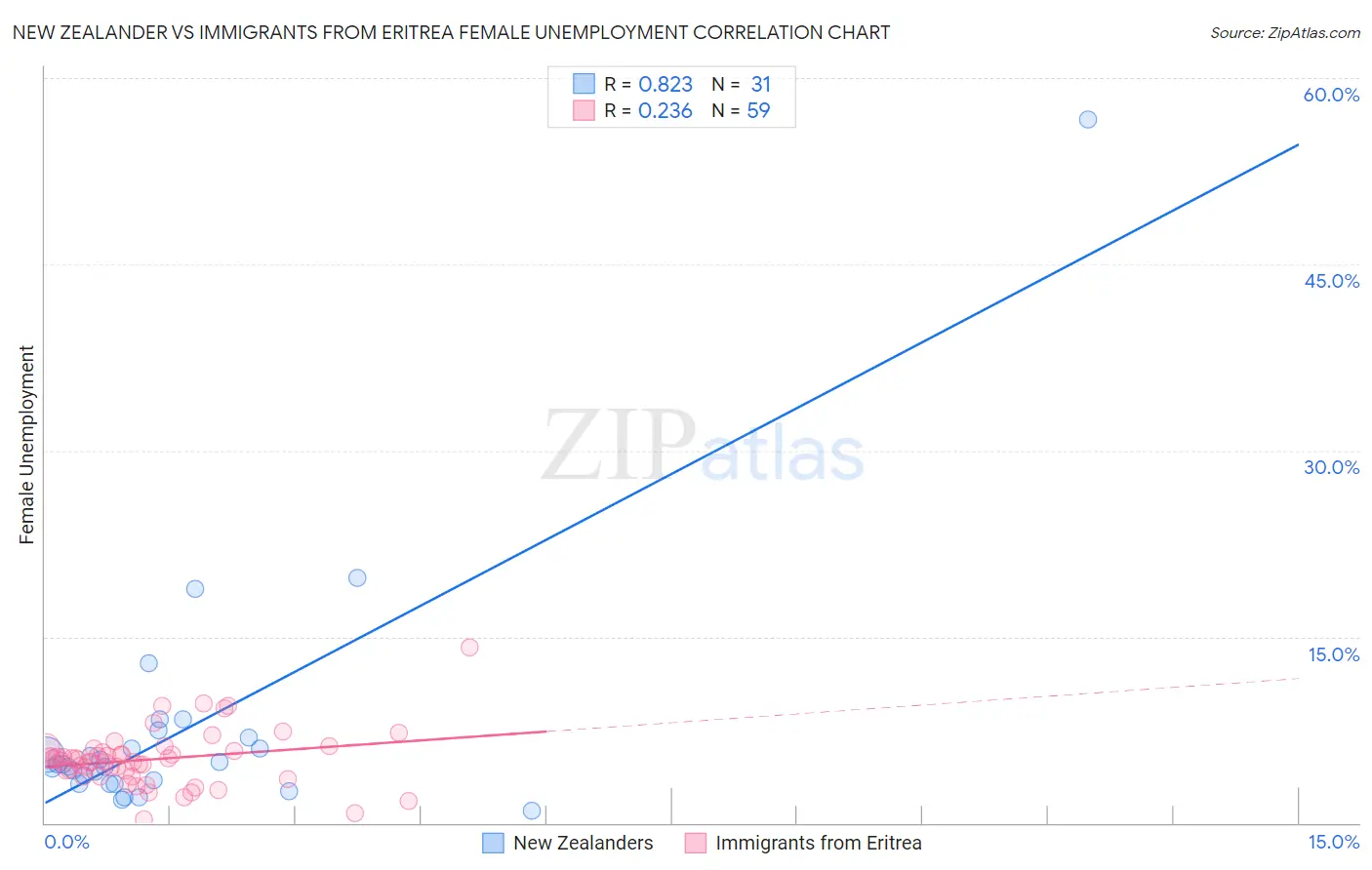 New Zealander vs Immigrants from Eritrea Female Unemployment
