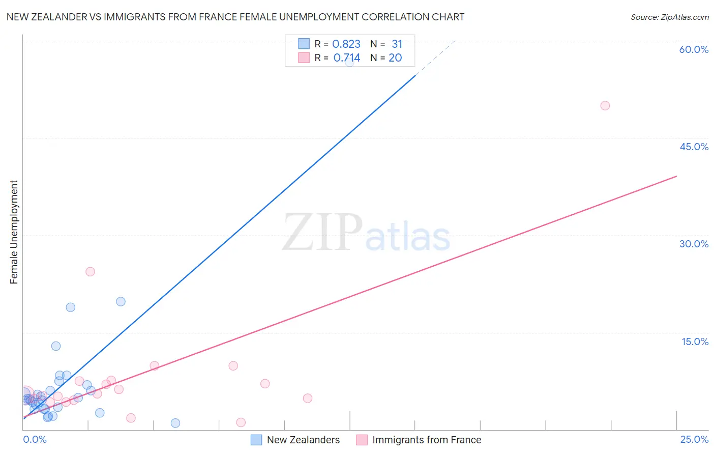 New Zealander vs Immigrants from France Female Unemployment