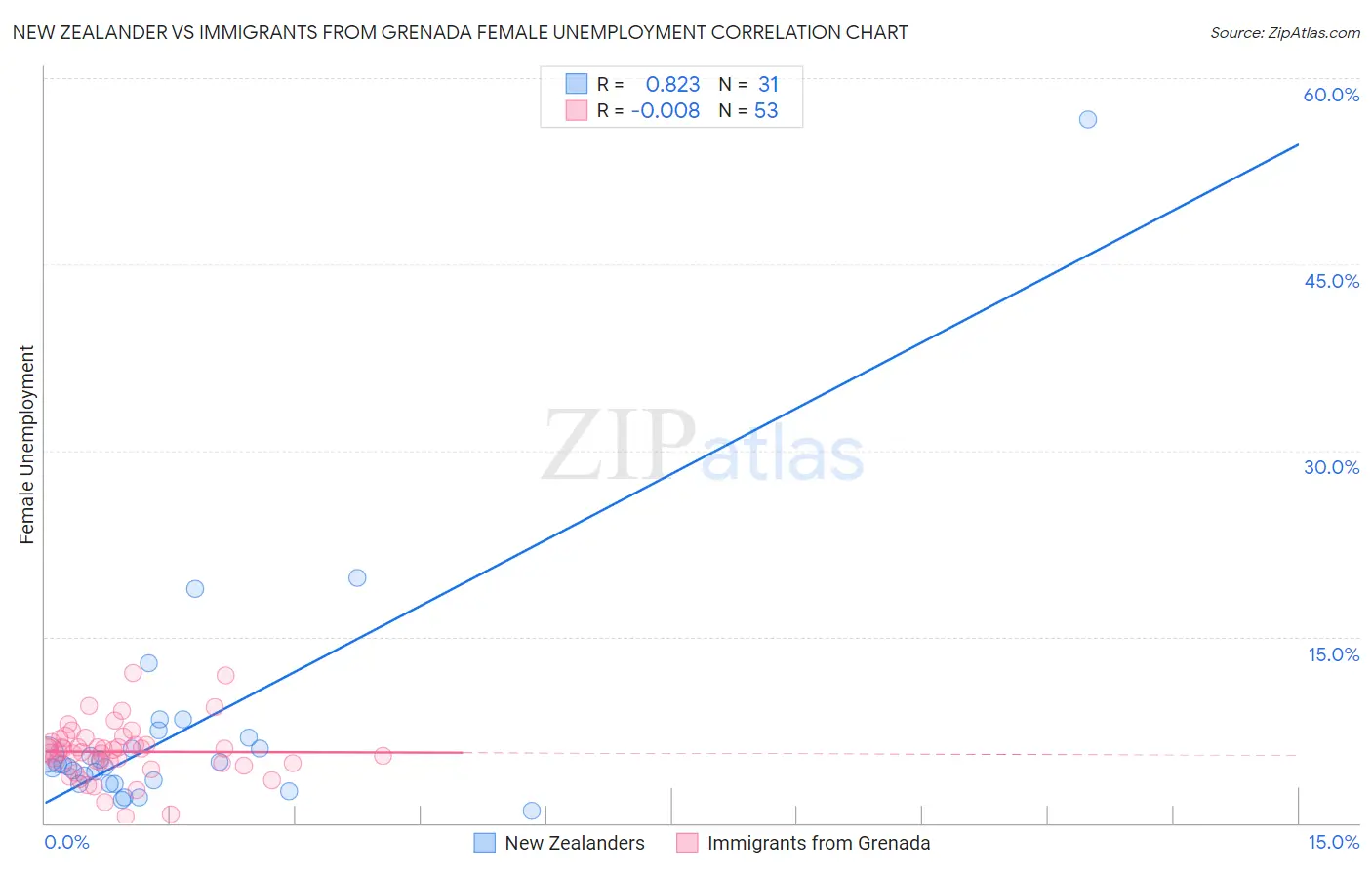 New Zealander vs Immigrants from Grenada Female Unemployment