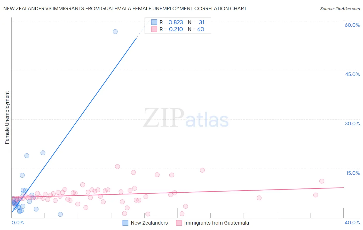 New Zealander vs Immigrants from Guatemala Female Unemployment